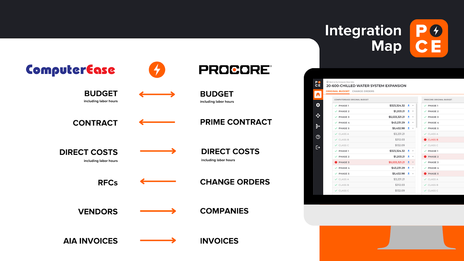 Procore to ComputerEase Integration Map: SPARK PCE Sync Tool